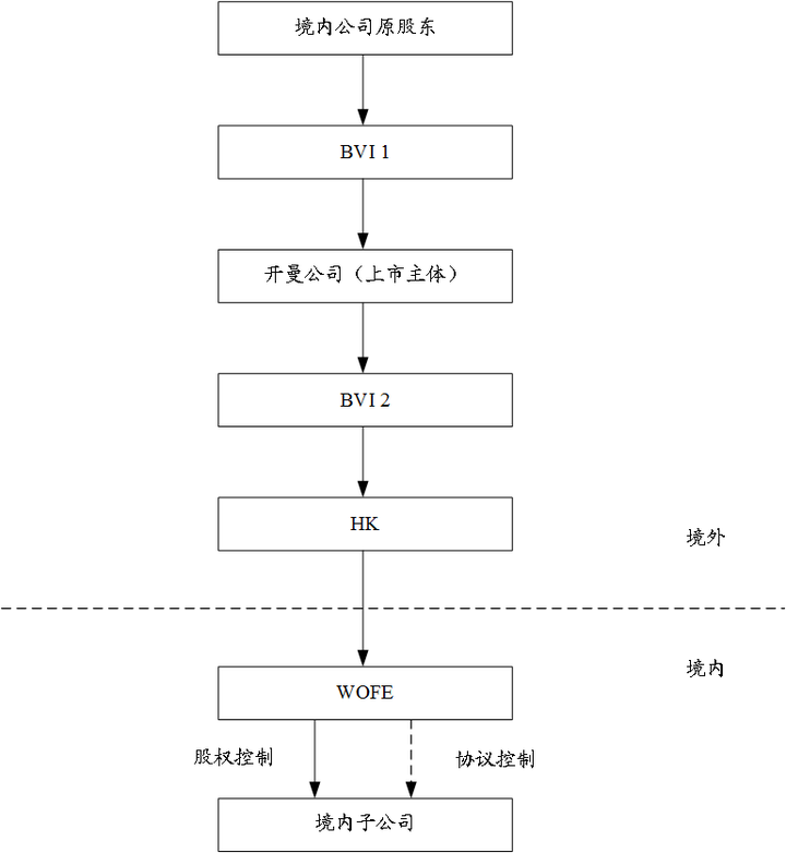 什么是红筹架构，如何搭建红筹架构？一文详解红筹架构