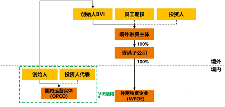 什么是红筹架构，如何搭建红筹架构？一文详解红筹架构